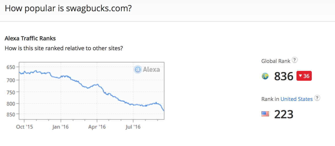 swagbucks rankings alexa September 2016.png